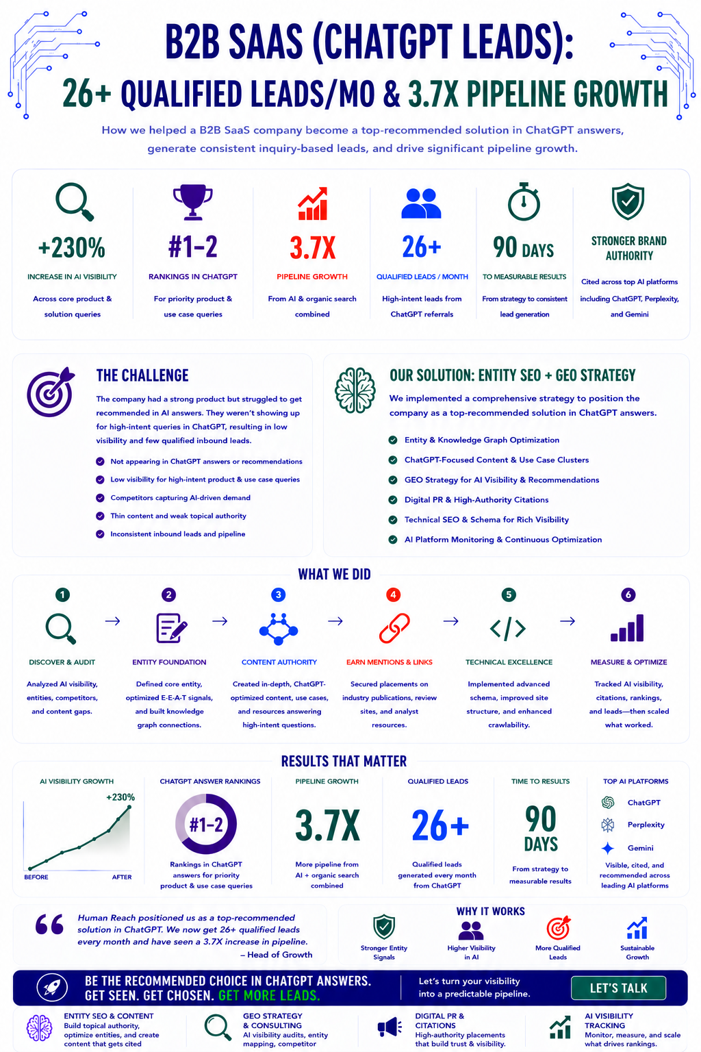 ChatGPT Leads B2B Case Study Infographic