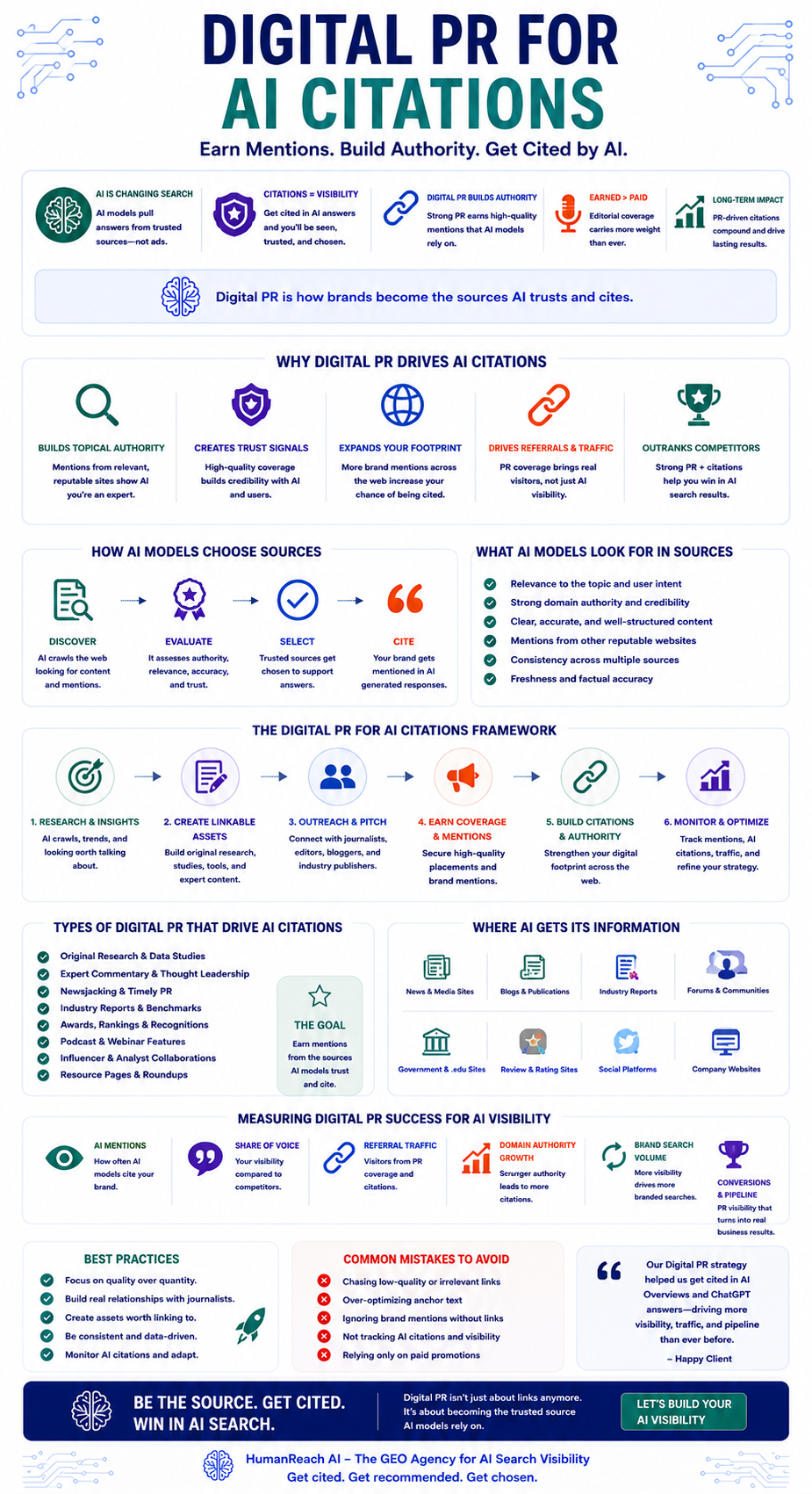 Digital PR That Works for AI Infographic