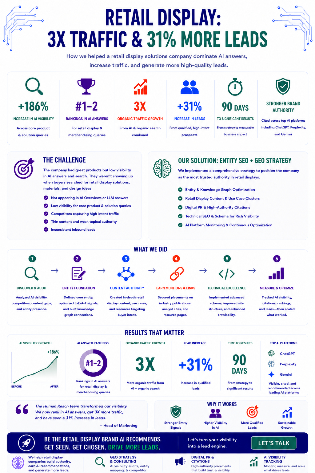 Retail Display Case Study Infographic