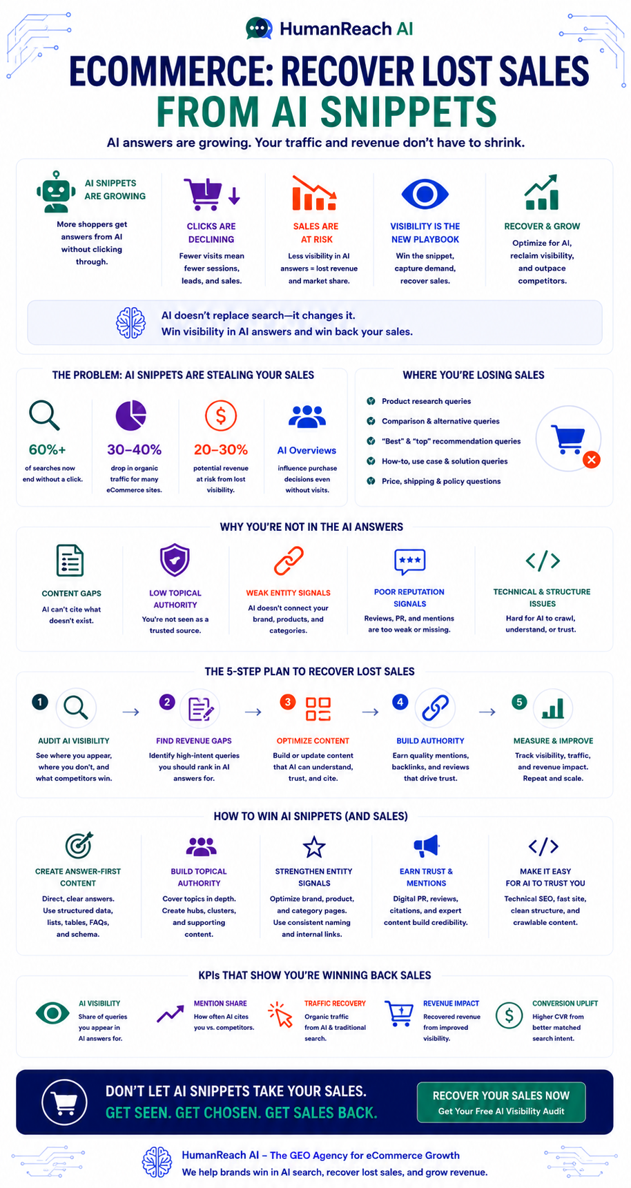 How Online Stores Recover Sales Lost to AI Snippets Infographic