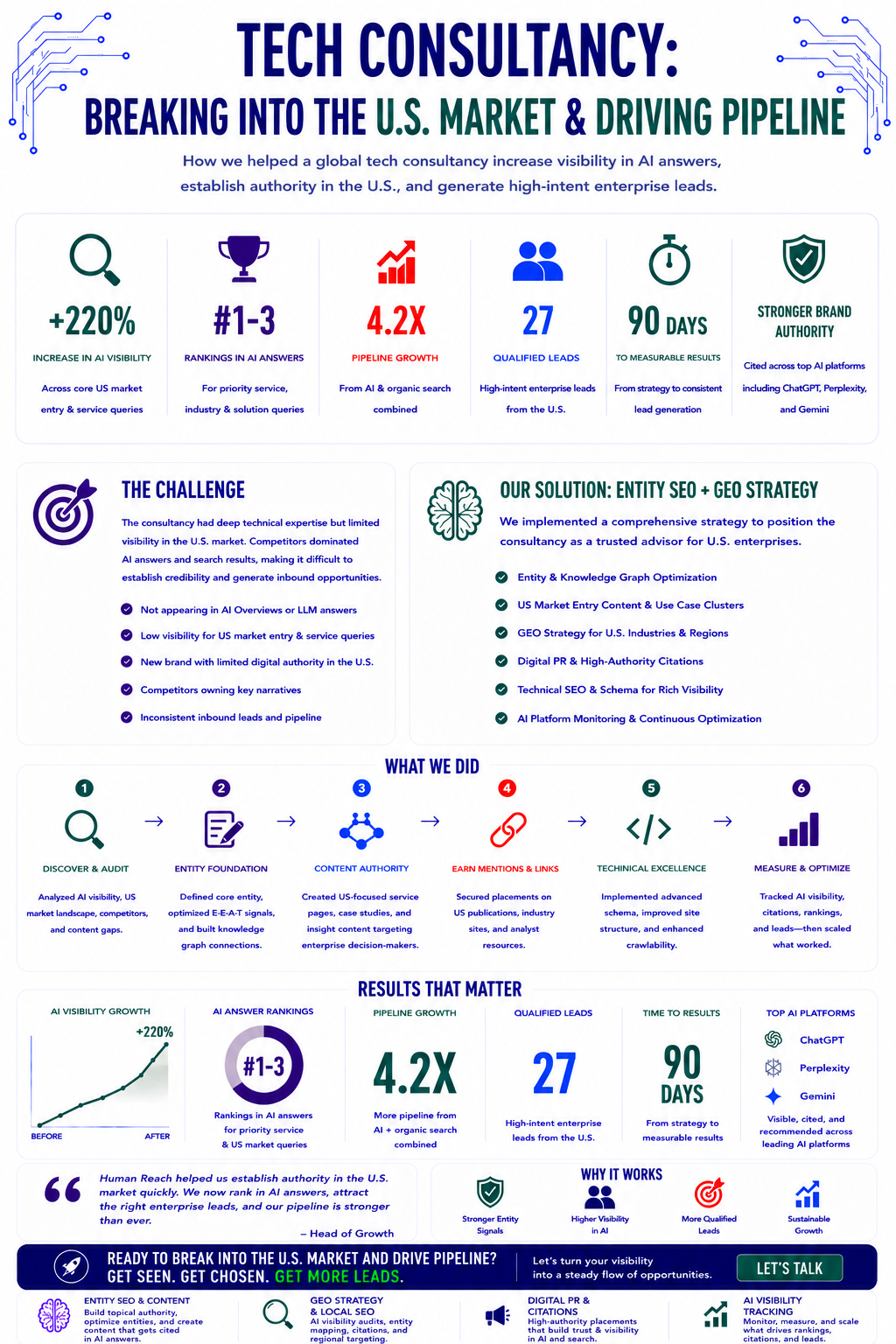 Tech Consultancy Case Study Infographic