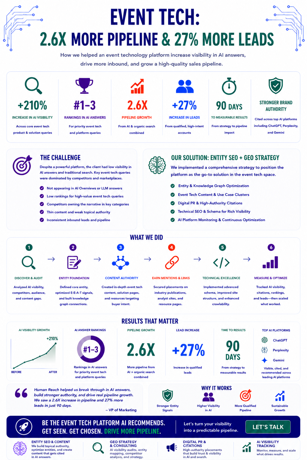 Event Tech Case Study Infographic